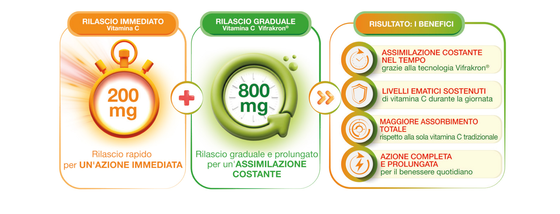 Rilascio immediato, graduale, benefici